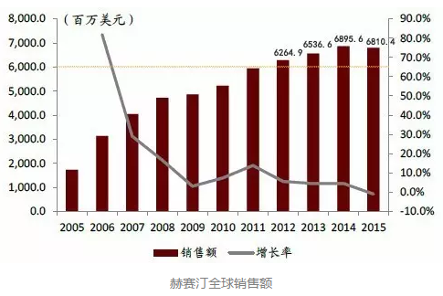 HER2靶向藥物市場(chǎng)淺析