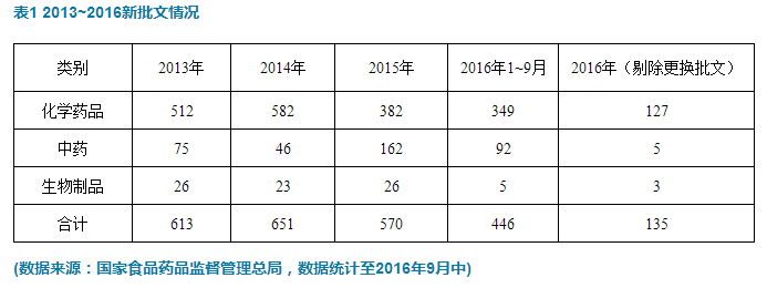 2016年最新藥品注冊數(shù)據(jù)解讀