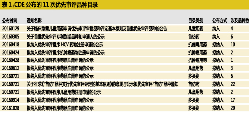 CDE優(yōu)先審評(píng)品種的臨床價(jià)值和市場(chǎng)機(jī)會(huì)