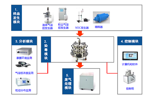 圖2 小動物口鼻吸入暴露系統(tǒng)四大模塊 