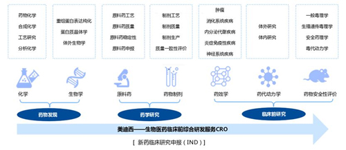新藥臨床前研究IND申報(bào)