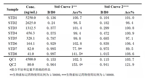 2：案例二中不同生物素標(biāo)記藥物比例下的方法表現(xiàn)的比較