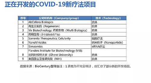 正在開發(fā)的COVID-19新療法項目