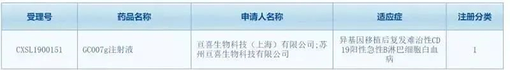 亙喜生物科技（上海）有限公司（簡(jiǎn)稱：亙喜生物）的GC007注射液(受理號(hào)：CXSL1900151)按照1類新藥成功申報(bào)臨床批件