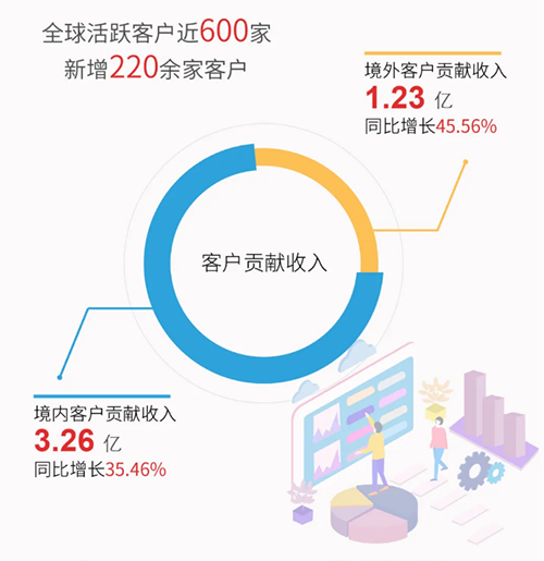 美迪西業(yè)績表現(xiàn)