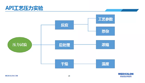 API工藝壓力試驗(yàn)