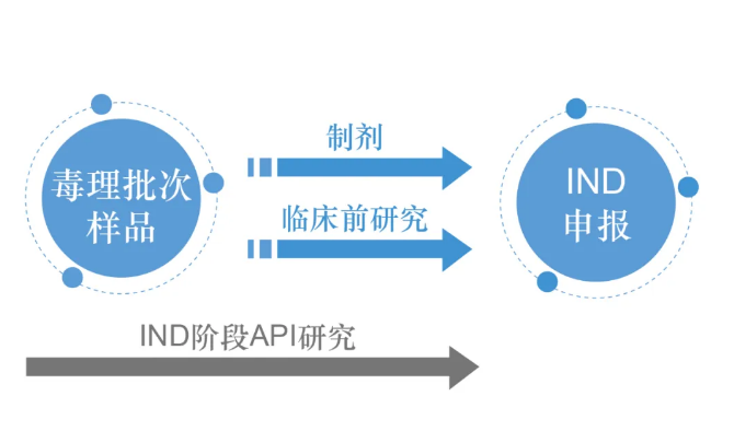 API工藝研究的項(xiàng)目規(guī)劃和管理