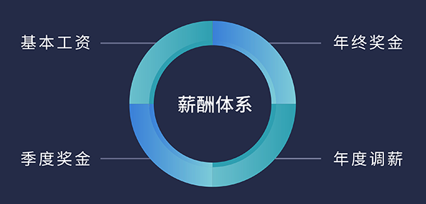 美迪西福利待遇:基本工資、季度獎金、年終獎金、年度調(diào)薪