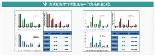 流式細胞術(shù)對模型血液中的免疫細胞分型