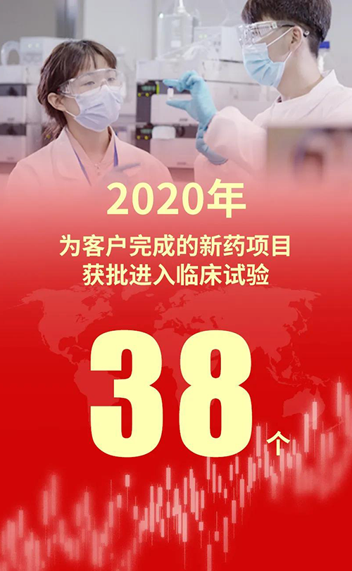 2020年，美迪西為客戶完成的新藥項目獲批進入臨床試驗38個