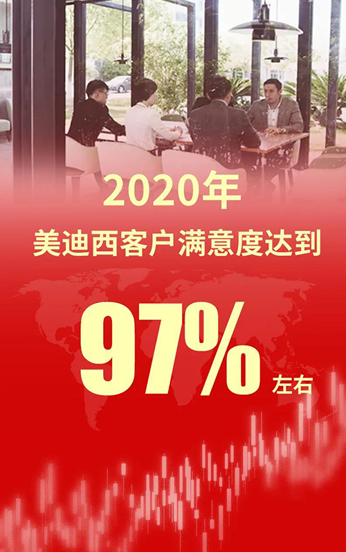 2020年，美迪西客戶滿意度達到97%左右