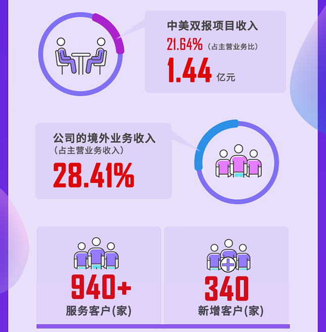 美迪西2020年度經(jīng)營(yíng)亮點(diǎn)