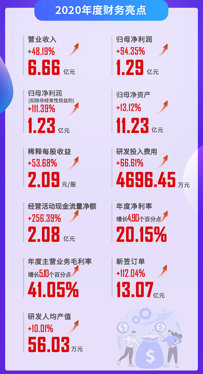 美迪西2020年度財(cái)務(wù)亮點(diǎn)