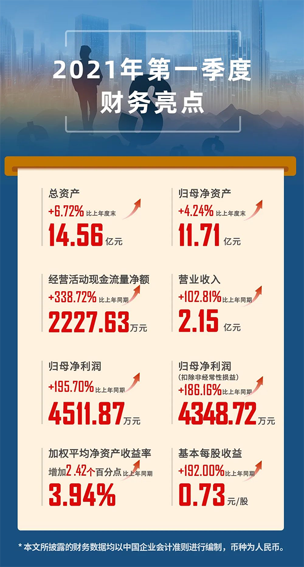 2021年04月24日，上海美迪西生物醫(yī)藥股份有限公司（股票代碼：688202.SH）發(fā)布2021年第一季度報(bào)告。