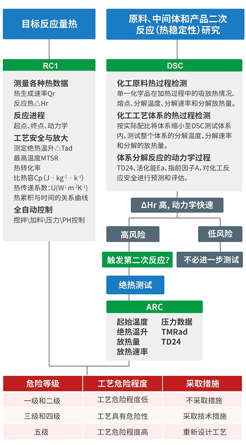安全評(píng)估流程