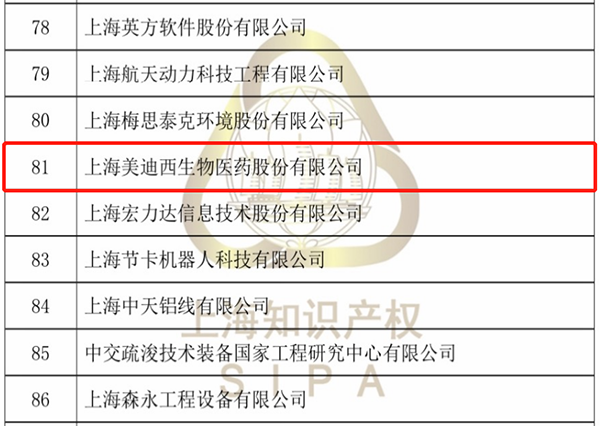 2021年擬認(rèn)定上海市專利工作試點(diǎn)示范單位公示（部分名單）