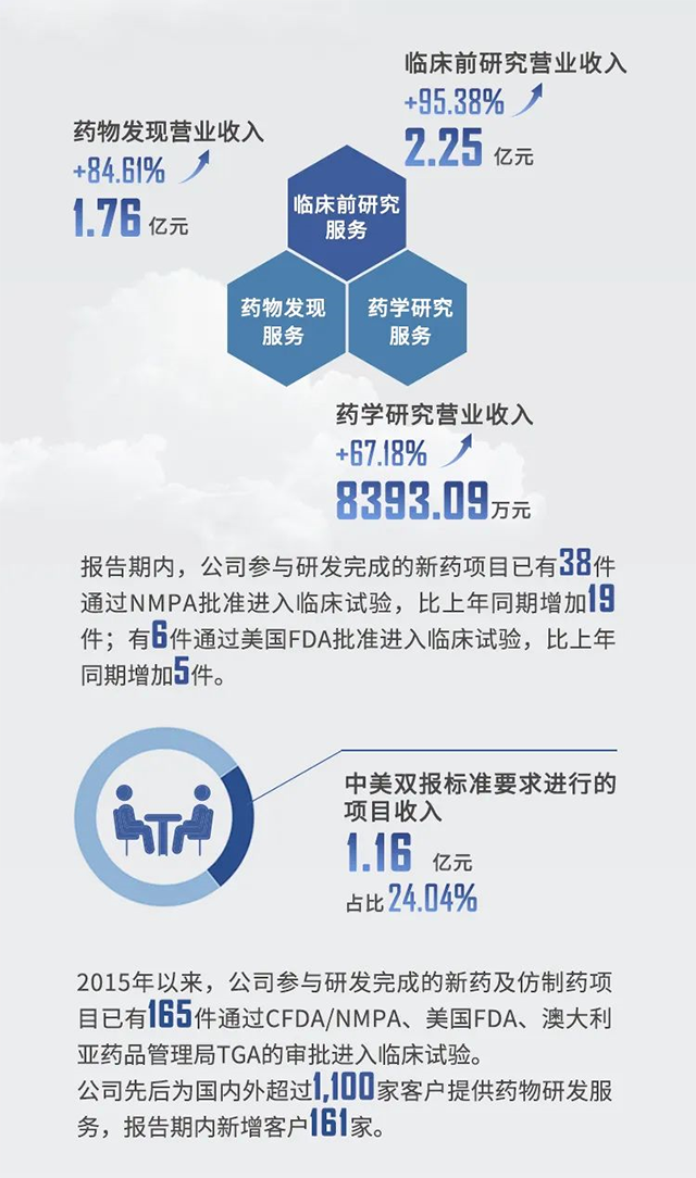 2021年美迪西半年報業(yè)績亮點