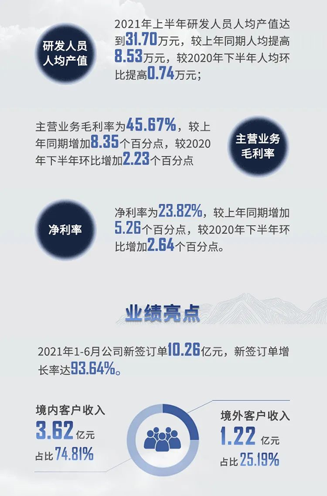 2021年美迪西半年報業(yè)績亮點