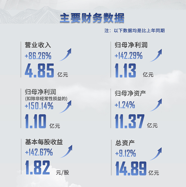 2021年美迪西半年報主要財務數(shù)據(jù)