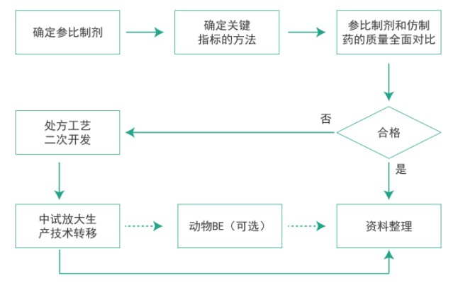美迪西仿制藥質(zhì)量一致性工作流程