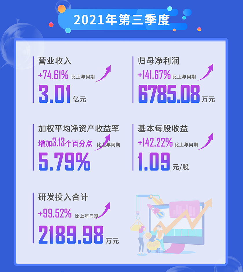 美迪西2021年第三季度營業(yè)收入