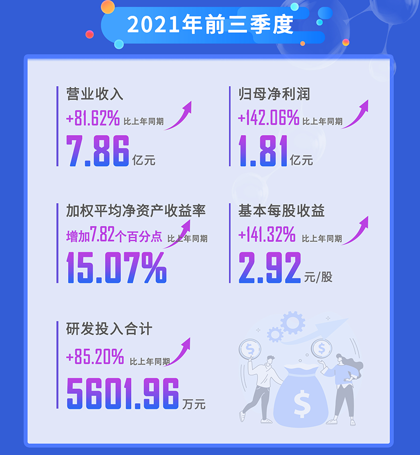 美迪西2021年前三季度營業(yè)收入
