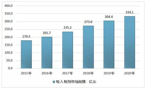 2015-2020年我國(guó)吸入制劑市場(chǎng)規(guī)模走勢(shì).jpg
