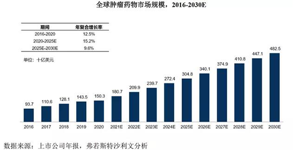 全球腫瘤藥物市場規(guī)模(2016-2030E).png 全球腫瘤藥物市場規(guī)模(2016-2030E).png