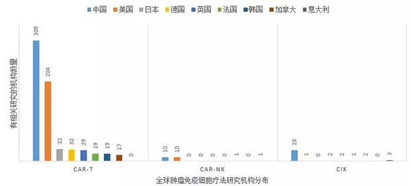 全球腫瘤免疫細(xì)胞療法研究機(jī)構(gòu)分布.png 全球腫瘤免疫細(xì)胞療法研究機(jī)構(gòu)分布.png