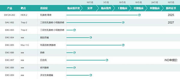 多禧生物部分研發(fā)管線（圖片來(lái)源：多禧生物官網(wǎng)）.jpg