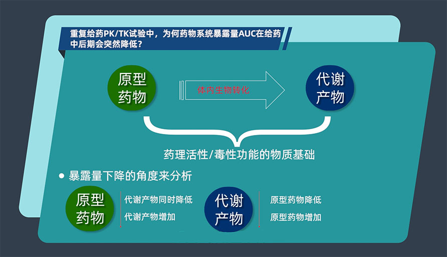 重復(fù)給藥PK/TK試驗中，為何藥物系統(tǒng)暴露量AUC在給藥中后期會突然降低？