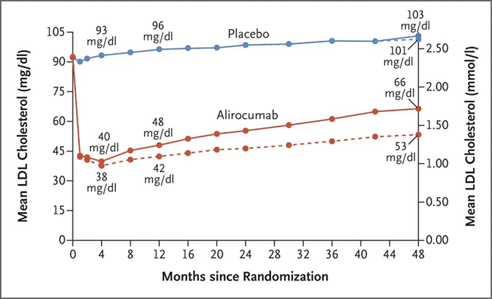 Alirocumab-處理后平均-LDL-膽固醇水平.png