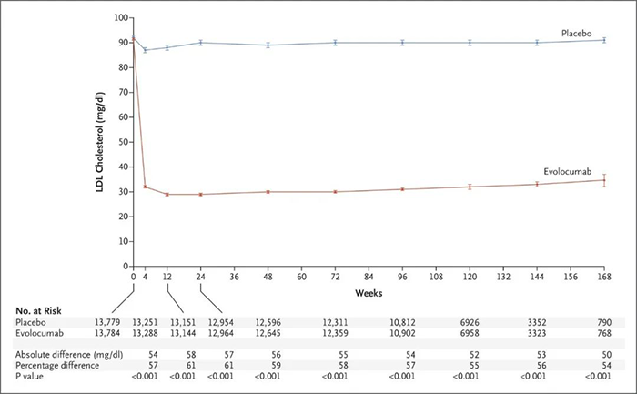 Evolocumab-處理后平均-LDL-膽固醇水平.png