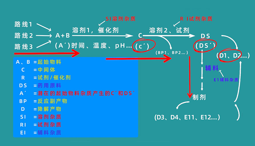 雜質(zhì)生成路徑有哪些？