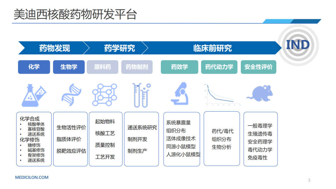 美迪西核酸藥物研發(fā)平臺(tái).jpg