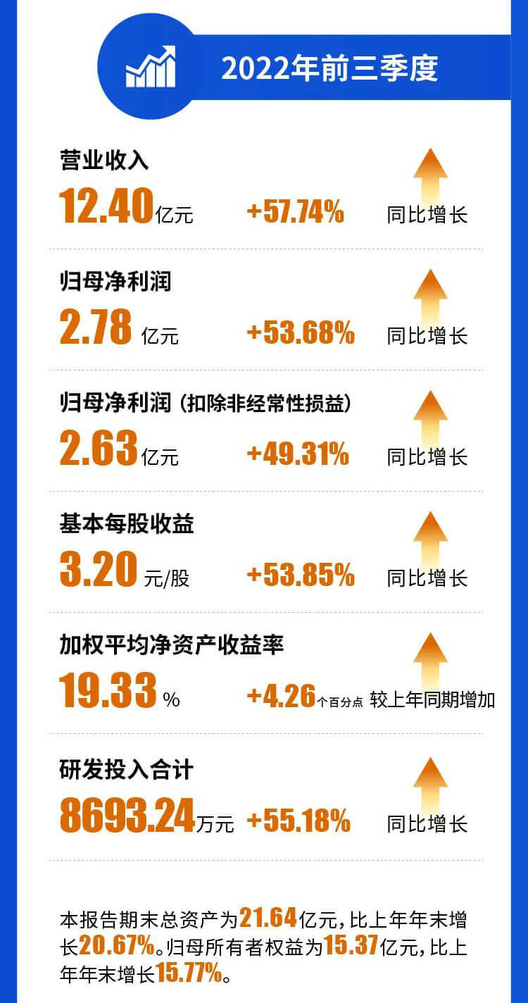 美迪西2022年前三季度營業(yè)收入.jpg