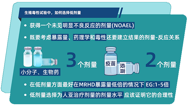 生殖毒性試驗(yàn)中，如何選擇低劑量.png