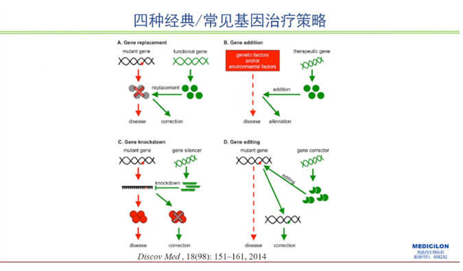 【精彩回顧】曾憲成博士：對基因治療產(chǎn)品非臨床研究策略的思考—載體及攜帶基因體內(nèi)免疫過程給予的啟示