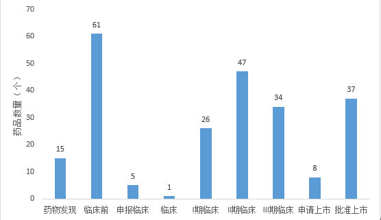 4-中國(guó)眼科新藥研發(fā)階段藥物數(shù)量（2014年-2022年9月14日）.jpg