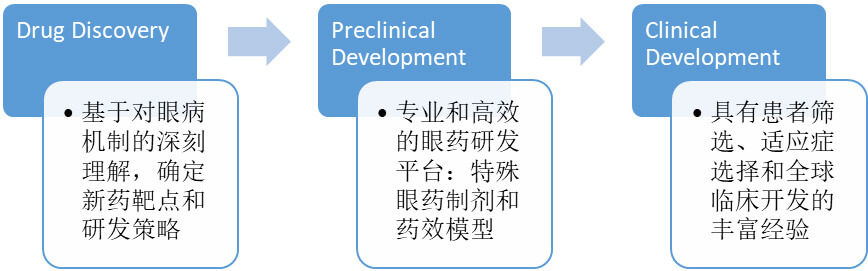 不同的眼科藥給藥途徑和劑型下，眼科產(chǎn)品的研發(fā)選擇.jpg