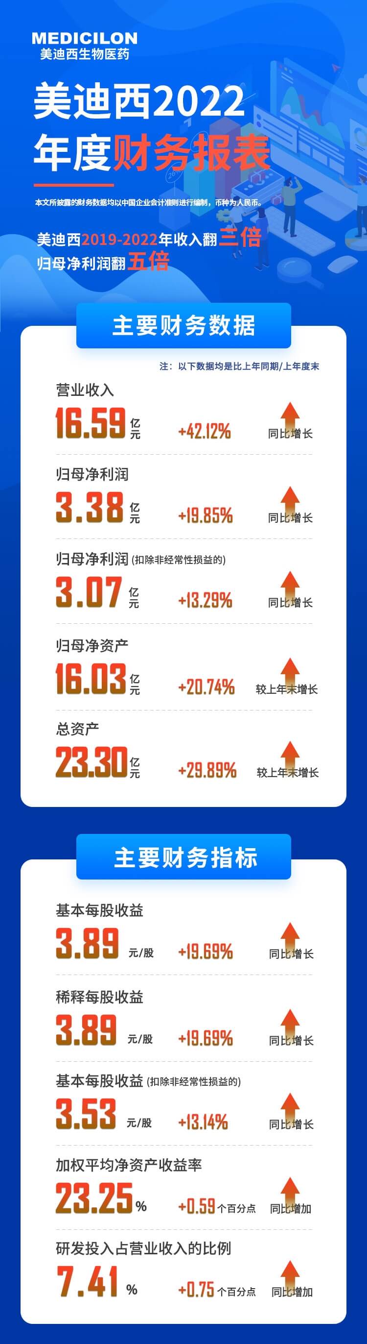 美迪西2022年度財務報表-主要財務數(shù)據(jù)、主要財務指標.jpg