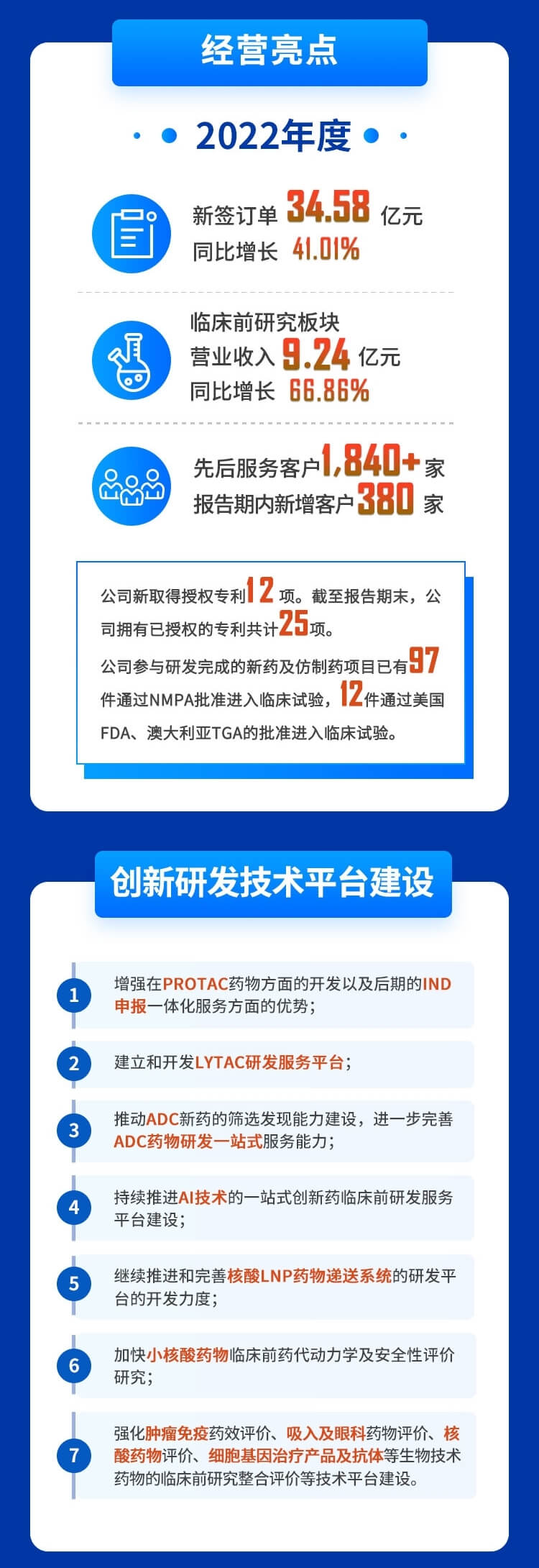 美迪西2022年度財務報表-經(jīng)營亮點、創(chuàng)新研發(fā)技術平臺建設.jpg