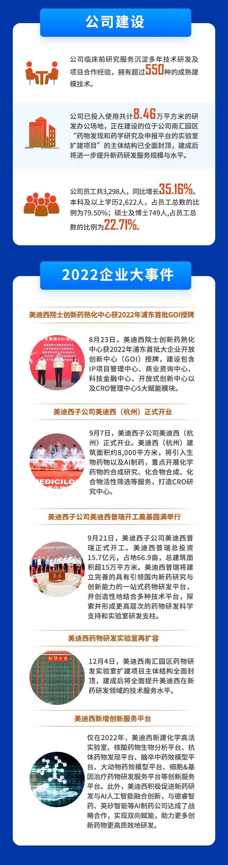 美迪西2022年度財務報表-公司建設、企業(yè)大事件.jpg