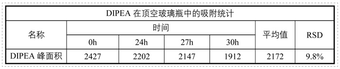 表1-堿性有機(jī)胺與玻璃接觸的吸附性考察（靜態(tài)頂空法）.jpg