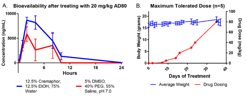 AD80是一種多激酶抑制劑，在多種肝細(xì)胞癌臨床前動(dòng)物模型中具有抗腫瘤活性，AD80在血漿中的含量通過(guò)美迪西進(jìn)行LC-MS/MS測(cè)定