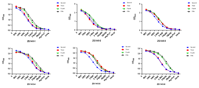 抗體藥物human IgG去交叉-血清效價(jià).png