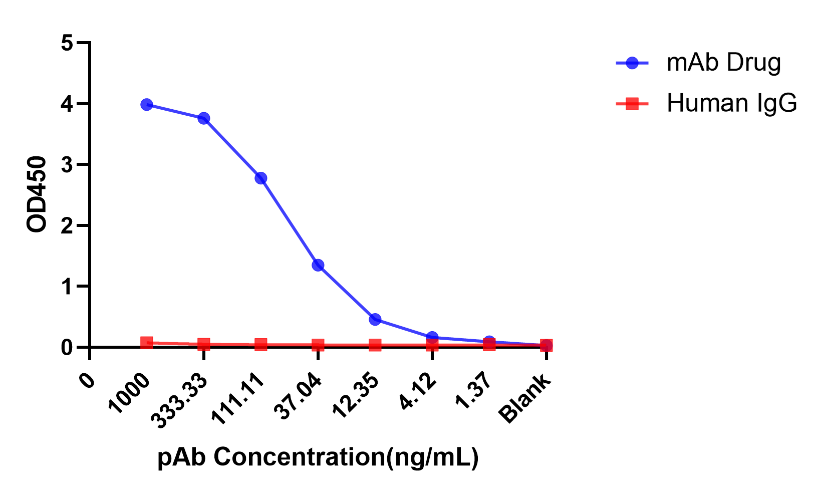 抗體藥物human IgG去交叉-純化后抗體效價(jià).png
