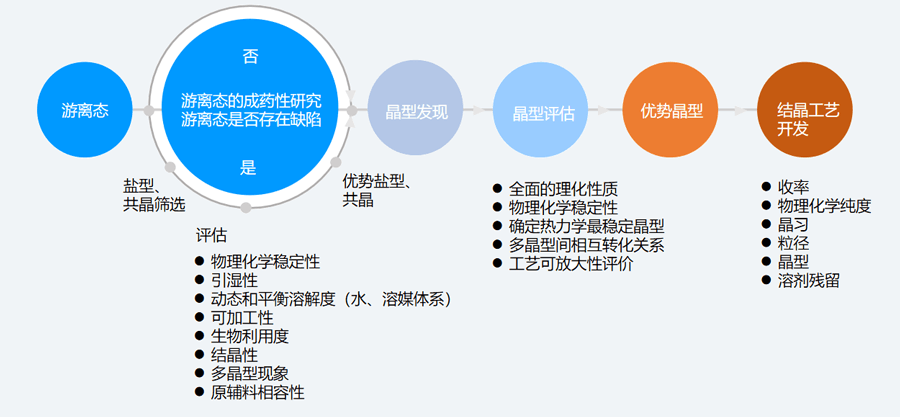 二、固態(tài)篩選和評(píng)估的典型步驟.png