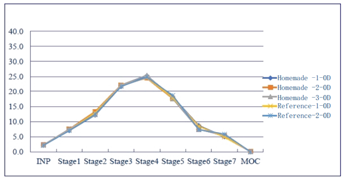 采用相同的霧化器，自制制劑和參比制劑分布基本一致。.png