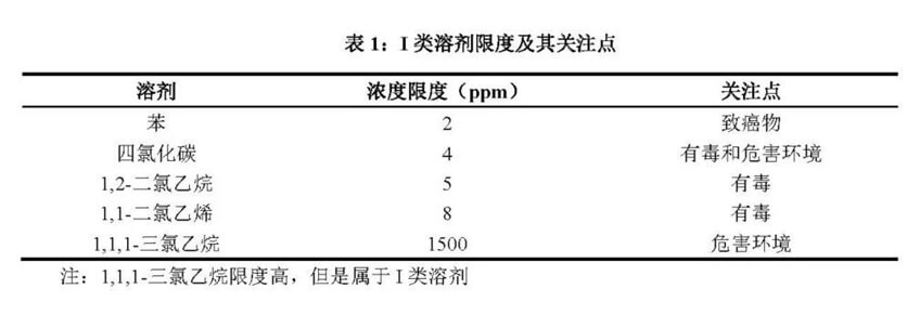 I類(lèi)溶劑限度及其關(guān)注點(diǎn).jpg